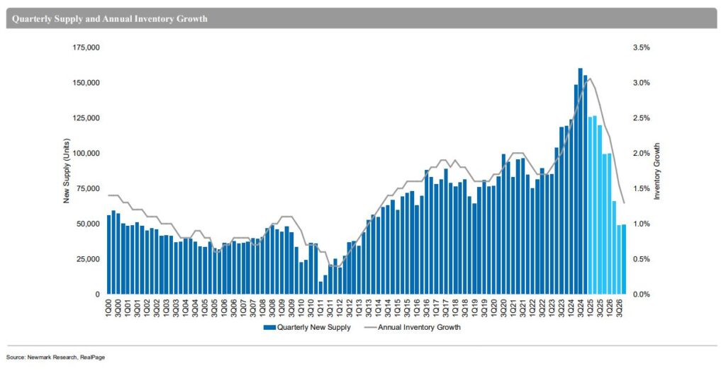 Real estate construction has slowed dramatically